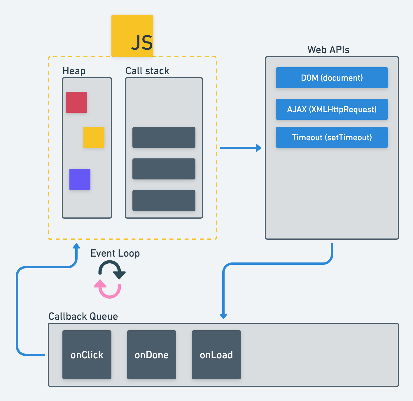 JS 경계선 안의 힙과 콜스택 화살표가 Web APIs를 향해 있다. Web APIs 안에 DOM, AJAX, Timeout이 있다. 콜백 큐로 향하는 화살표가 있고 이 안에는 콜백 함수들(onClick, onDone, onLoad)존재, 이벤트 루프 화살표가 이 세 영역 사이를 돌고 있고 콜스택 큐에서 JS 경계선으로 화살표가 이어져있음.