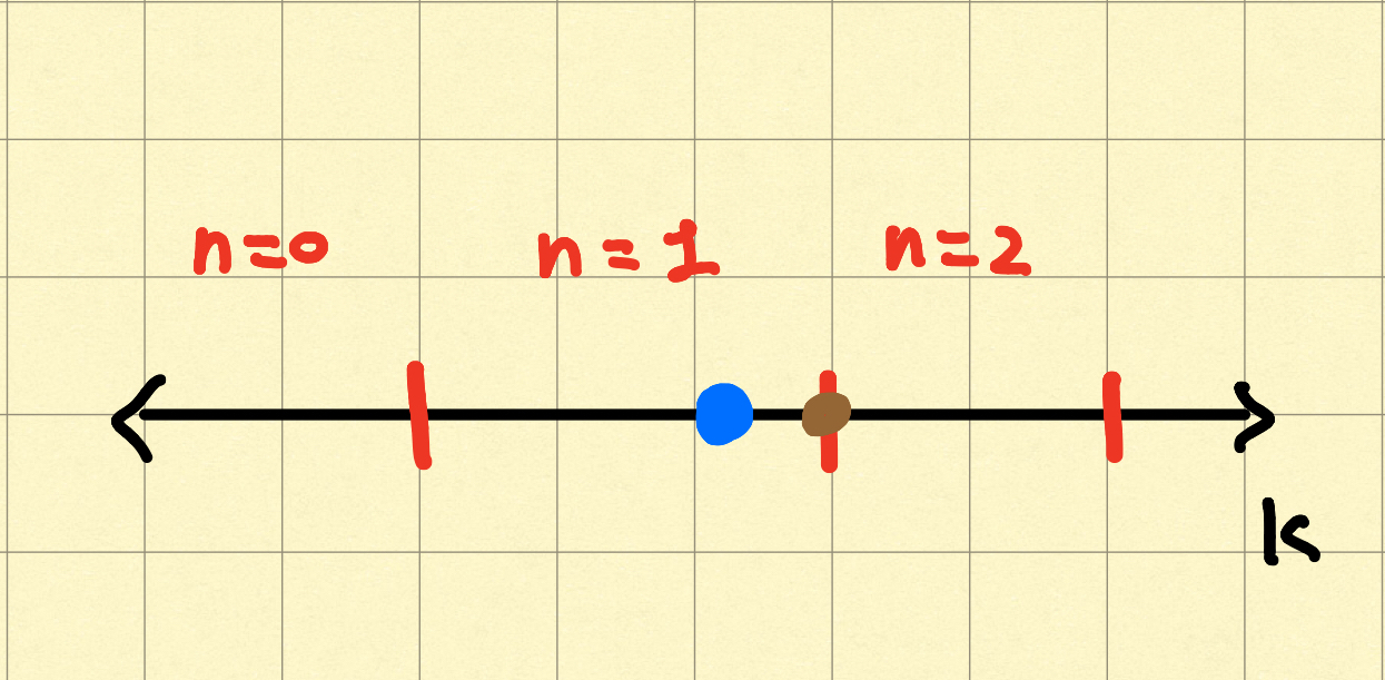 k와 n의 관계