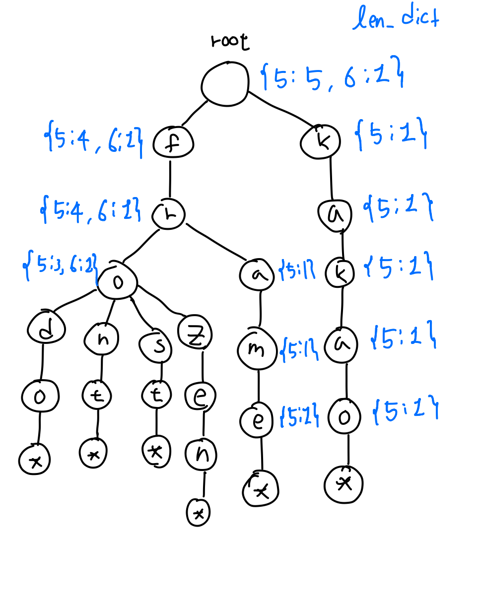 Trie와 len_dict